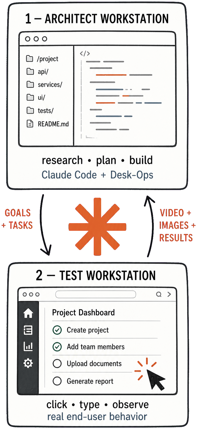 Diagram: Architect Workstation (research, plan, build with Claude Code + Desk-Ops) sends goals and tasks to the Test Workstation, which clicks, types, and observes real end-user behavior and returns video, images, and results